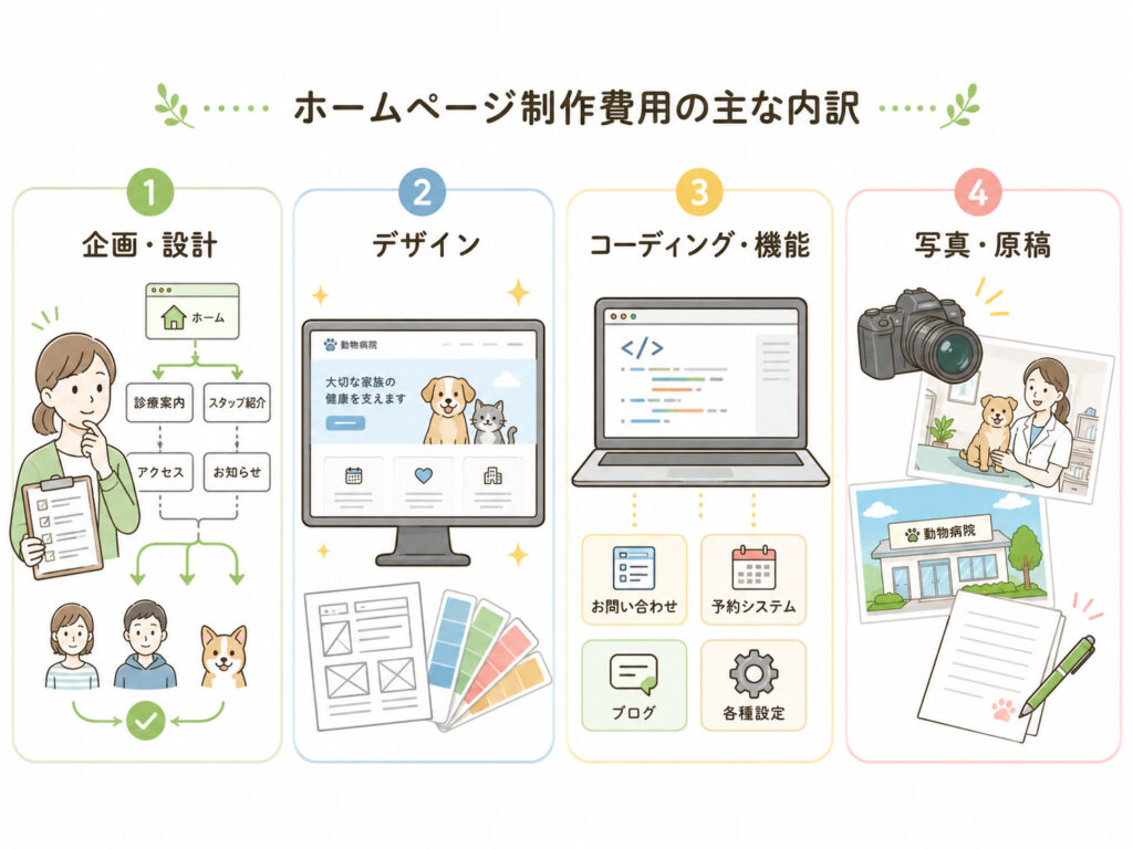 費用の主な内訳